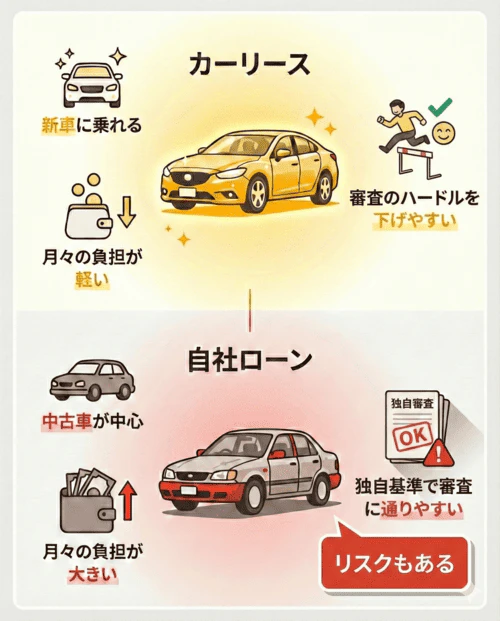 カーリースと自社ローンの違いを比較し、それぞれの特徴を解説する画像。カーリースは、月々の負担を抑えて新車に乗ることができ、審査のハードルを下げやすいというメリットがある。一方自社ローンは、対象が中古車中心で、月々の支払いの負担が大きく、独自基準で審査に通りやすいがリスクもあるということを示している。