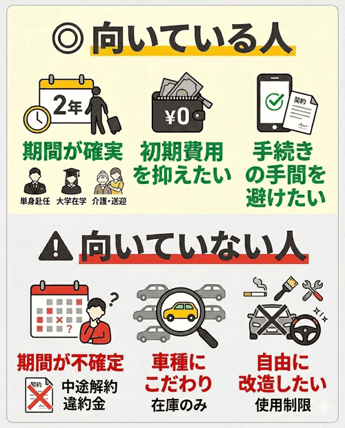 2年の中古車リースについて、利用期間が明確で初期費用や手間を抑えたい「向いている人」と、利用期間が不確定で車種のこだわりや車の自由な使い方を求める「向いていない人」の特徴を比較した画像。