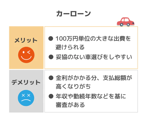 カーローンは、100万円単位の大きな出費を避けられ、その分、現金一括購入に比べて車種やグレードの選択肢が幅広く妥協のない車選びができる一方、金利がかかるため支払総額が高くなりやすく、年収や勤続年数などの情報を基にした審査があるということをまとめた図