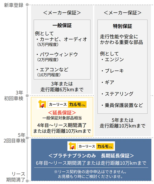 メンテナンスプランの延長項目