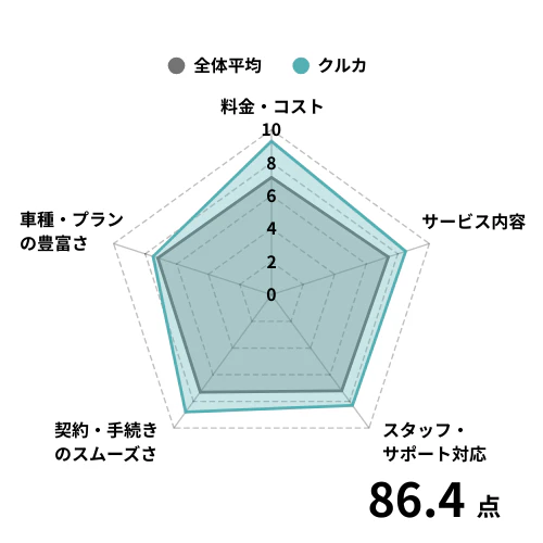 クルカの利用者からの評価