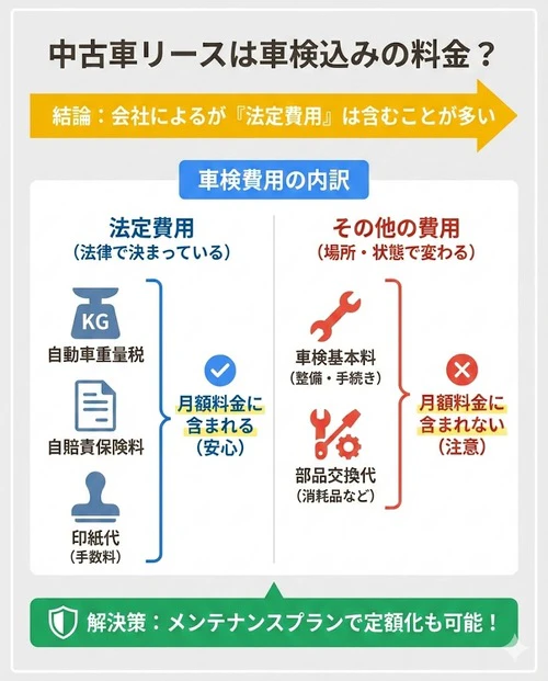 中古車リースは車検込みの料金？