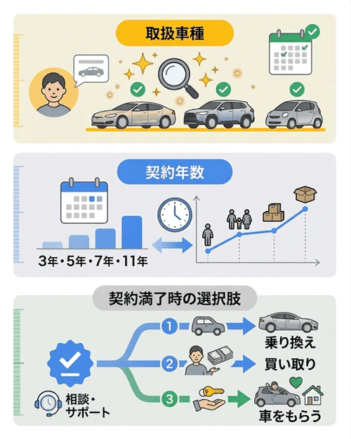 カーリースの選び方のポイント2. 希望にぴったりのプランを組みたい