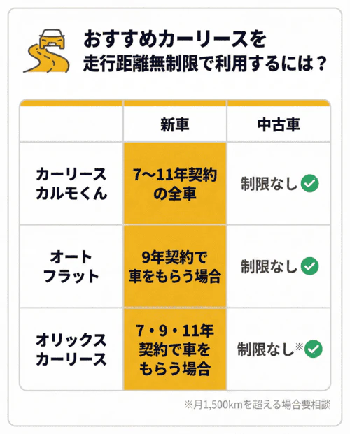 おすすめのカーリース・車のサブスク3社について、走行距離制限なしで利用する条件を比較・解説する画像。新車リースであれば、カーリースカルモくんは7~11年契約の全車、オートフラットは9年契約で車をもらう場合、オリックスカーリースは7・9・11年契約で車をもらう場合、距離制限なしでの利用が可能。中古車リースであれば、3社ともに走行距離無制限で利用できる。ただし、オリックスカーリースでは月1,500kmを超える場合は相談が必要であることを示している。