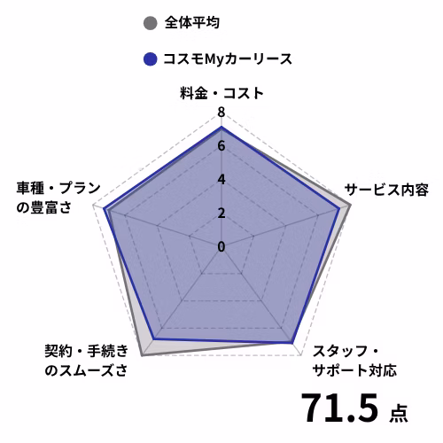コスモMyカーリースの利用者からの評価