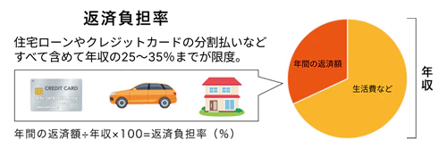 返済負担率（返済比率）を解説する図版