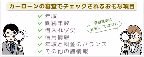 カーローンの審査でチェックされるおもな内容を解説した図。審査基準は公表されていないが、一般的に年収、勤続年数、借入れ状況、信用情報、年収と料金のバランス、その他の諸情報が確認されるであろうことが示されている。