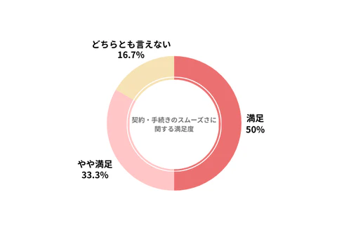 ポチモのカーリース会社利用者における契約・手続きのスムーズさの満足度を示したグラフ