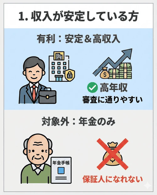 車のローンの保証人に求められる条件は契約者本人と大きく変わらず収入の安定性が重要であり、収入が多いほど審査に通りやすいため複数候補がいる場合は年収が高い人に頼むのがよいものの、収入源が年金のみの場合は対象外となることを解説する画像。