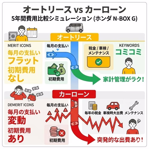 オートリースとカーローン、どちらがお得？