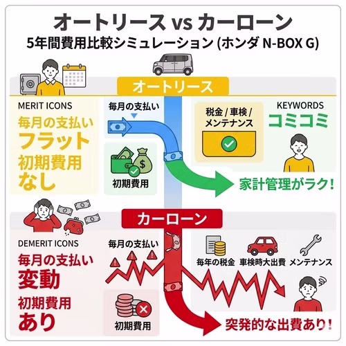 オートリースとカーローンの5年間費用比較シミュレーション（ホンダ「N-BOX」Gグレード）。オートリースは毎月の支払いがフラットで初期費用がなく、税金・車検・メンテナンスもコミコミのため家計管理がラク。一方カーローンは毎月の支払いが変動して初期費用もかかり、毎年の税金や車検時の大きな出費、メンテナンス費用など突発的な出費がある。