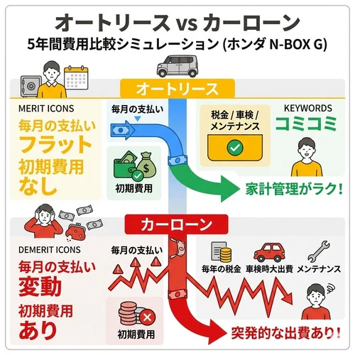 オートリースとカーローン、どちらがお得？