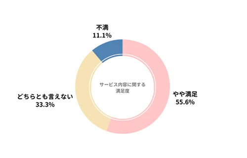 カーリースカルモくんのカーリース会社利用者におけるサービス内容の満足度を示したグラフ