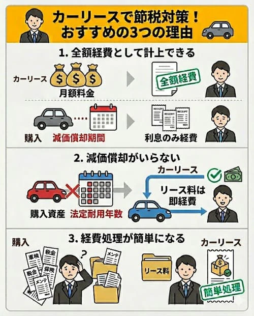 カーリースで節税対策！法人や個人事業主におすすめの3つの理由
