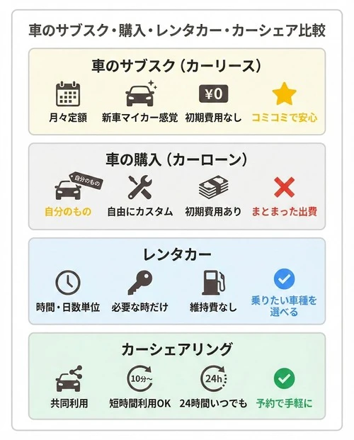 車のサブスクと購入、レンタカー、カーシェアリングの違いを比較