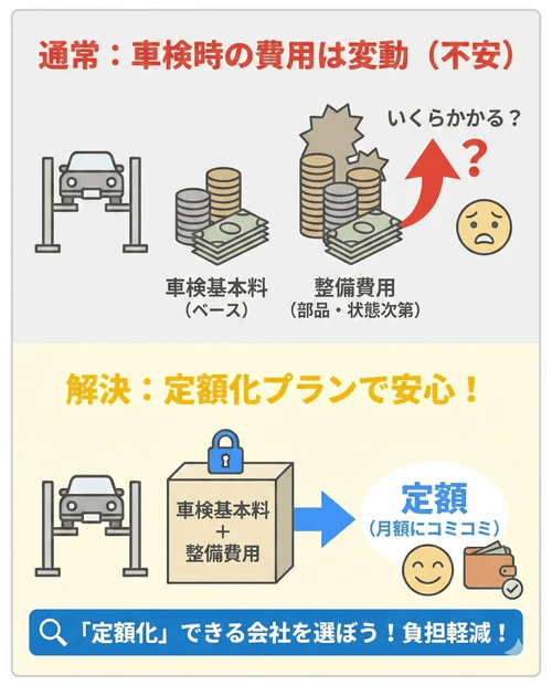 業者に依頼する際の「車検基本料」や部品交換などの「整備費用」について、それらを定額化できるプランを用意しているリース会社を利用することで、車検時の費用の負担を軽減できることを解説する画像。