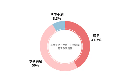 ホンダカーリースのカーリース会社利用者におけるスタッフ・サポート対応の満足度を示したグラフ
