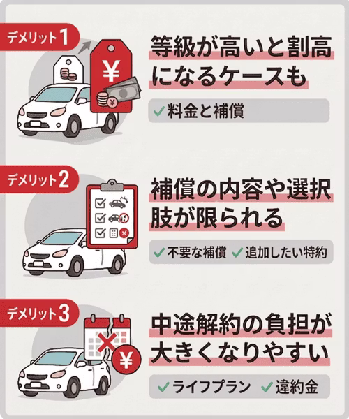 カーリースを任意保険込みで利用する際のデメリットを解説。等級が高いと割高になるケースがある、補償内容の選択肢が限られる、中途解約時の負担が大きくなりやすいといったデメリットについて紹介している。