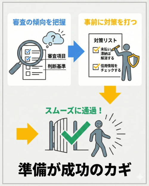 カーリースの審査で見られている項目は何か、また、どういう基準で判断されているかの傾向を把握していれば、事前に対策を打つことも可能であることを表す画像。