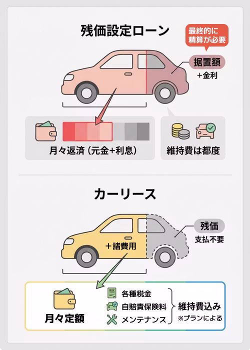 残価設定ローンとカーリースの違いを解説。残価設定ローンでは、残価＝据置額で、契約満了時に精算の必要がある。また、据置額にも金利がかかり、税金や車検費用などの維持費は都度かかる。カーリースでは、車両本体価格から残価を差し引き、そこに諸費用を加えた金額から月額料金が算出され、そこには基本的な維持費が含まれる。