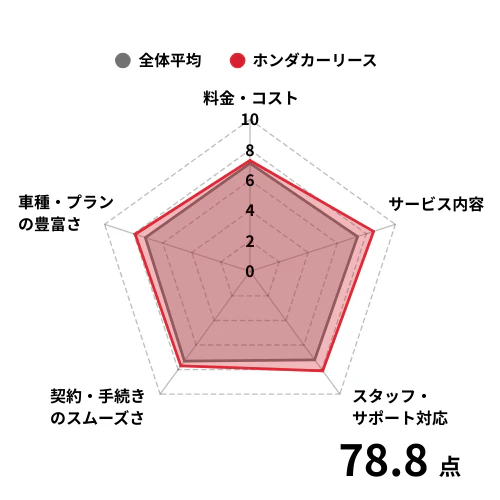 ホンダカーリースを利用している方の評価