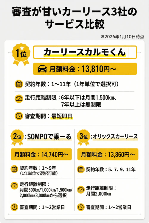 審査が甘いとされるカーリース3社、カーリースカルモくん、SOMPOで乗ーる、オリックスカーリースのサービス内容を比較、解説する画像。情報は2026年1月10日時点のもの。
