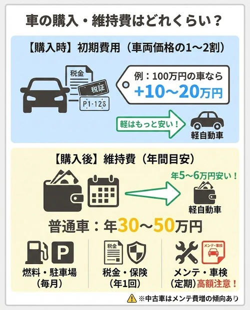 車の購入や維持にはどれくらいの費用がかかる？