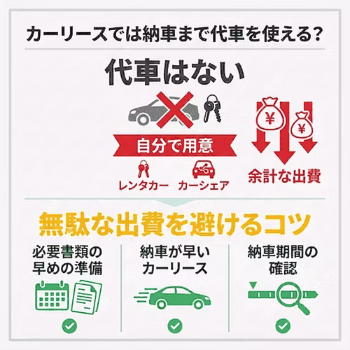 カーリースでは納車まで代車を使える？代車はないため、自分でレンタカーやカーシェアを用意する必要があり、余計な出費がかかる。無駄な出費を避けるコツは、必要書類の早めの準備、納車が早いカーリースを選ぶこと、納車期間の確認。