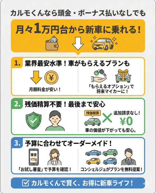まとめ｜カルモくんなら頭金・ボーナス払いなしでも月々1万円台から新車に乗れる