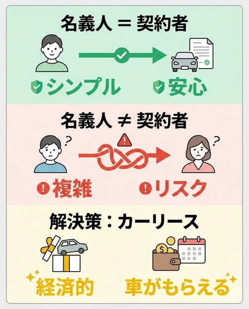 車の名義人とローン契約者は同一のほうが、シンプルでわかりやすい