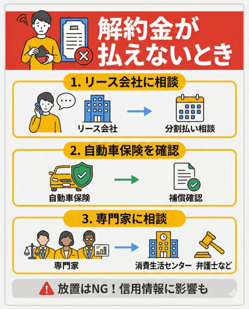 カーリースの解約金が払えないときの対処法を解説する画像。まずリース会社に分割払いにできないかを相談する。また、自動車保険(任意保険)を確認して補償対象か確かめる。どうしても支払いが難しい場合、消費生活センターや弁護士などの専門家に相談する。信用情報に影響が出るため、未払いのまま放置にするのは避けたほうがいいと説明している。
