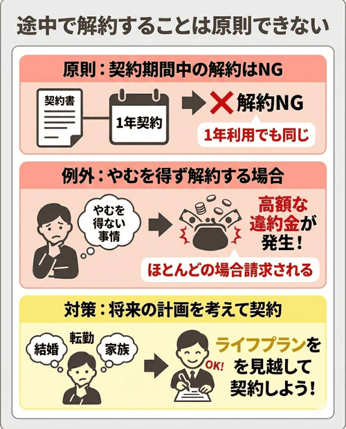 1年だけ中古車リースを利用する際の注意点として、カーリースは原則として中途解約ができず違約金を請求されることがほとんどなため、たとえ1年の短期利用であっても今後のライフプランを見越して慎重に契約する必要があることを解説する画像。