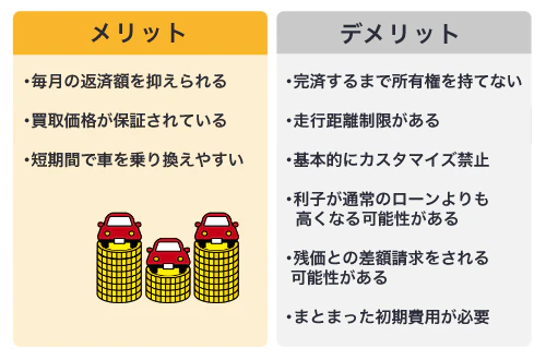 残価設定ローンのメリット・デメリットをまとめた図。残価設定ローンは、毎月の返済額を抑えられる、短期間で乗換えやすいといったメリットがある一方、走行距離制限がある、利子が通常のローンよりも高くなる可能性があるといったデメリットもあります。