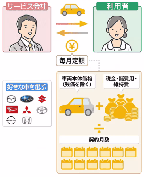 カーリース（車のサブスク）の仕組み。カーリース会社はマツダ、スバル、スズキ、ダイハツ、三菱、トヨタ、日産、ホンダなどの自動車メーカーから契約者専用の車を調達して貸し出し、契約者は毎月定額の料金を支払って利用する。