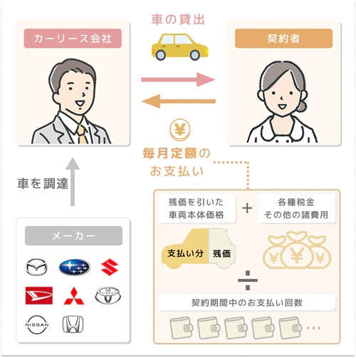 カーリースとは毎月定額の支払いで自分が選んだ車に一定期間乗れるサービスで、維持費のほとんどを含めた定額制で利用できる仕組みによってまとまった出費を避けられるということを表す図