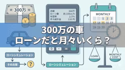 300万円の車をローン購入した場合、月々の返済額がいくらになるのかシミュレーション結果を紹介している記事のタイトル画像。借入期間が3年、5年、7年といったケースや、頭金なしのフルローンと頭金として50万円・100万円を支払った場合、ボーナス払いを設定した場合など、さまざまなパターンのシミュレーション結果を示している。また、カーローンシミュレーターが設置されており、車の金額を250万、350万、500万などにしたり、借入期間を9年、10年といった長期に設定したりして、任意の条件でのシミュレーションも可能。加えて、注意点や月々の負担を抑えるコツについても解説している。