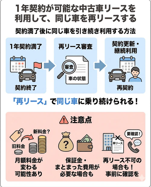 1年契約の中古車リース満了後に同じ車を再リースする方法について、引き続き車を利用できる一方で、再審査や車の状態によって月額料金の変動や新たな保証金が発生する可能性があり、そもそも再リース不可のケースもあるため事前確認が必要であることを解説する画像。
