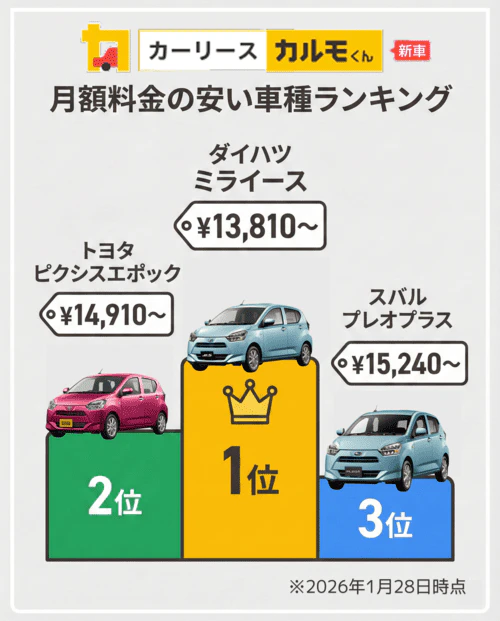 カーリースカルモくんの月額料金が安い車種のランキング結果を表す画像。2026年1月28日時点で最も安い1位はダイハツ「ミライース」で月額料金は13,810円からとなる。2位はトヨタ「ピクシスエポック」で月額料金は14,910円から。3位はスバル「プレオプラス」で月額料金は15,240円からとなっている。