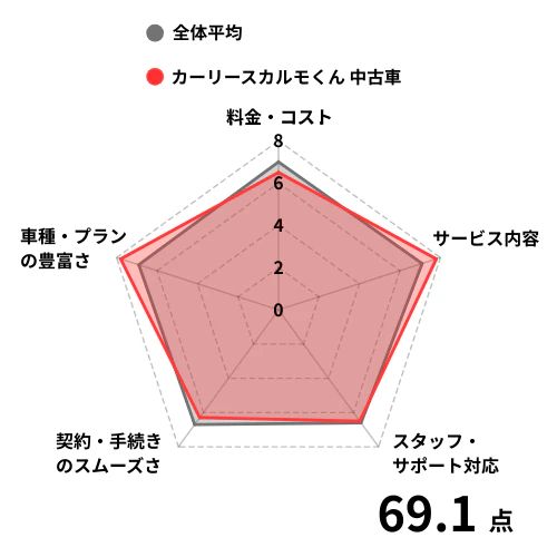 【チャート】中古車リース_カーリースカルモくん中古車