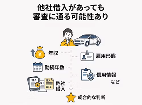 他社借入があっても車のローン審査に通る可能性があることについて解説。借金があるから必ず審査に落ちるというわけではなく、年収、雇用形態、勤続年数、信用情報、他社借入の状況などから総合的に判断される。借入額の上限目安は年収の30~40%程度で、他社借入があると新たに借りられる金額はその分下がる。