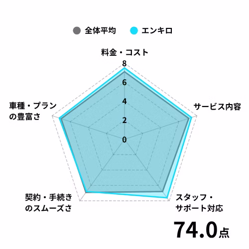 【チャート】中古車リース_エンキロの評価点を調査対象の全体平均と比較