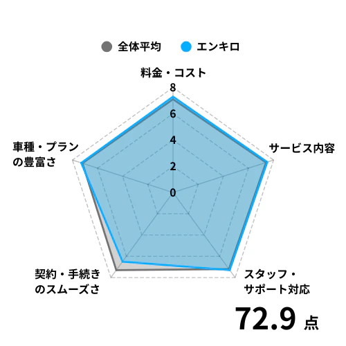 【チャート】中古車リース_エンキロ