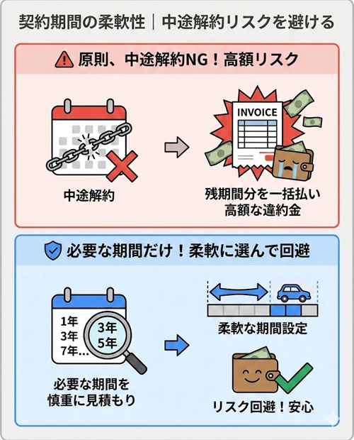 3. 契約期間の柔軟性｜中途解約リスクを避ける