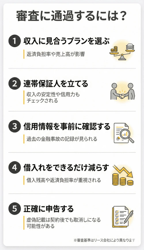 個人事業主がカーリースの審査に通過するための5つのポイントを解説する画像。収入に見合うプランを選ぶ、連帯保証人を立てる、信用情報を事前に確認する、借入れをできるだけ減らす、正確に申告するという5点が重要であると示している。それぞれ、返済負担率や売上高、収入の安定性や信用力、過去の金融事故記録、借入残高が審査でチェックされる点に触れている。ただし、審査基準はリース会社により異なる。