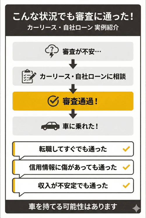 カーリースや自社ローンの審査に通過した実例とプロセスを解説する画像。審査への不安を抱えつつも相談を行い、審査を通過して車に乗れるようになるまでの流れを示す。一般的に審査に不利な状況であっても車を持てる可能性があることを伝えている。