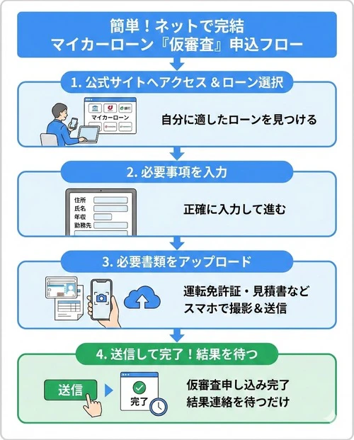 マイカーローンの仮審査をインターネットで申し込む方法