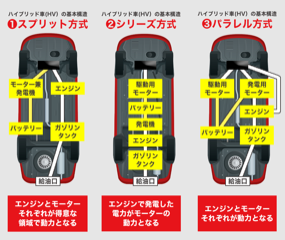ハイブリッド車の特徴