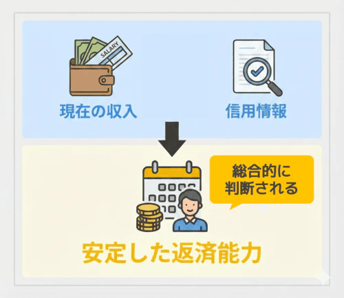 カーローン審査で重要視される、長期にわたって安定的に返済できる能力について解説する画像。申込者の現在の収入状況と、過去の借入れや返済の履歴などの信用情報という要素から、安定した返済能力の有無を総合的に判断されることを示している。