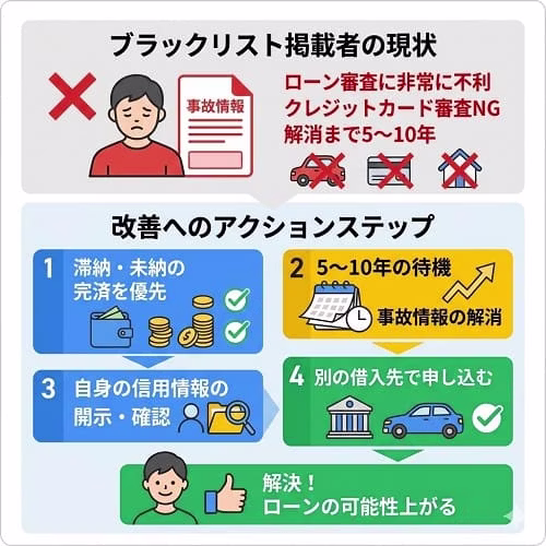 信用情報に事故履歴がある方のローン審査について解説した画像。情報の登録期間中は審査通過が極めて困難であることを示し、情報の解消を待つことや未納分の完済といった、将来の審査に向けた対策を説明。また、開示請求による自身の状況確認や、再申し込み時の金融機関選びのポイントについても紹介している。
