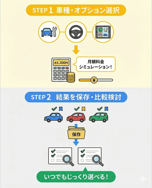 カルモくんの公式サイトで車種やオプションを選ぶだけで簡単に月額料金をシミュレーションでき、結果を保存して比較検討できる便利な機能を解説する画像。